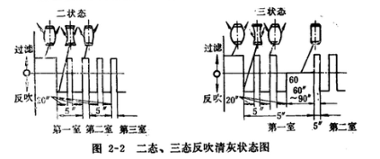 皮帶輸送機專用除塵器二態(tài)、三態(tài)反吹清灰狀態(tài)圖